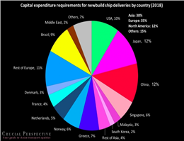Shipowners Need $114bn in Capex for Newbuilds in 2018