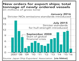 سایۀ سنگین رکود بر کشتی سازی های ژاپن