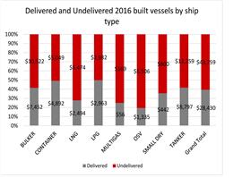 تحویل1613 شناور جدیدبه مالکان کشتی ها تاپایان2016 