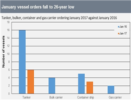January Vessel Orders Drop 