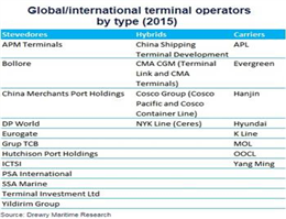 Container Operators Face Perfect Storm