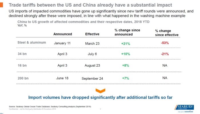 China tariff effects started showing up in shipping data months ago