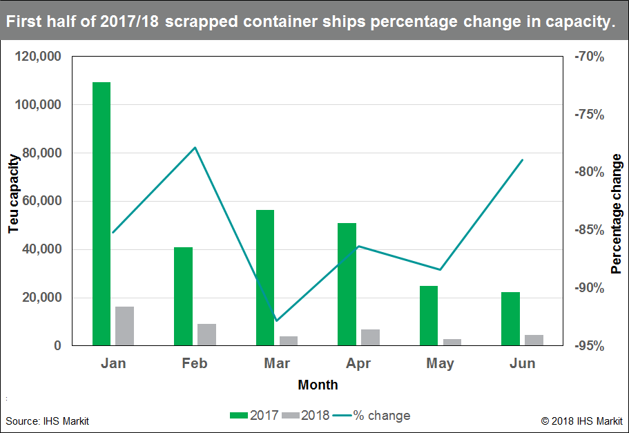 Container-ship scrapping plummets in 2018
