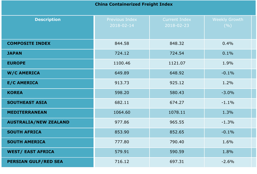 شاخص نرخ حمل کانتینر از چین به بنادر مختلف