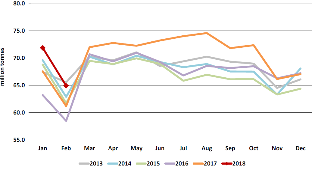 نگاهی بر وضعیت تجارت فله و نفت و گاز چین در مارس 2018// طولانی
