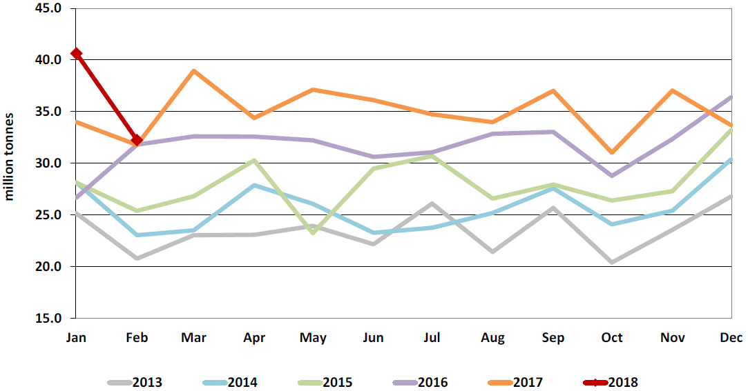 نگاهی بر وضعیت تجارت فله و نفت و گاز چین در مارس 2018// طولانی