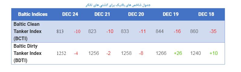 شاخص های بالتیک برای كشتيهاي حمل محمولات فله خشك و فله در روز 24 دسامبر‎
