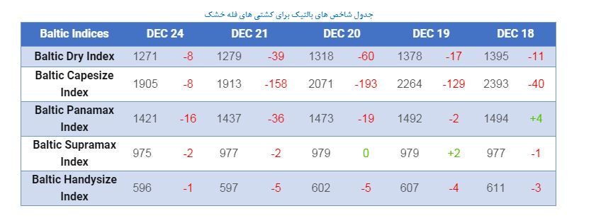 شاخص های بالتیک برای كشتيهاي حمل محمولات فله خشك و فله در روز 24 دسامبر‎