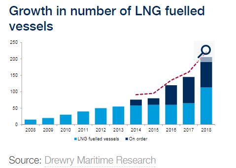 تحلیل drewry از سوخت دریایی  LNG//