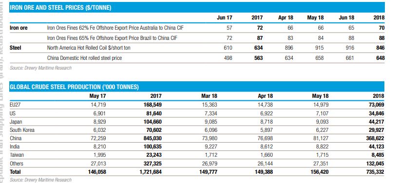 بازار فله خشک در ششمین ماه 2018 چگونه گذشت!      تاثیر دومینوی تعرفه های آمریکا بر بازار فله خشک