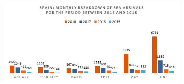 نگاهی به آمار مهاجرت در شش ماه نخست 2018 میلادی