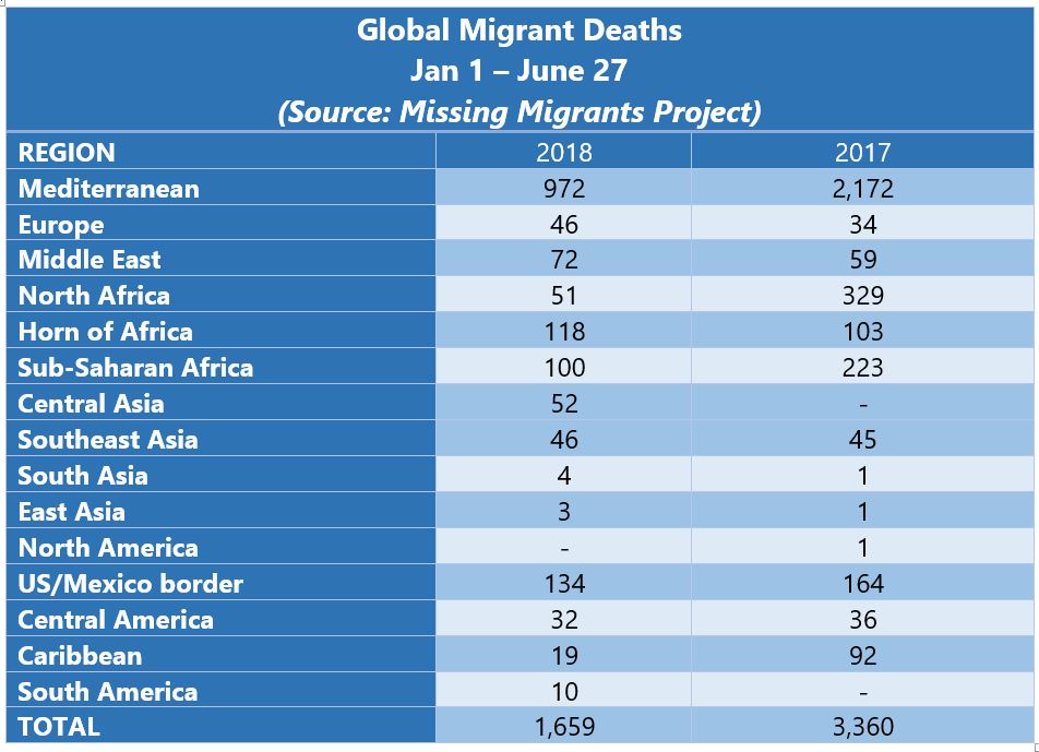 نگاهی به آمار مهاجرت در شش ماه نخست 2018 میلادی