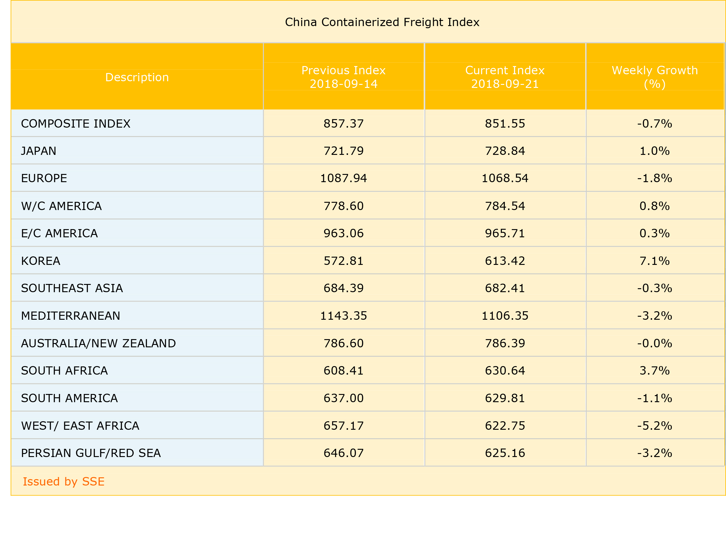 شاخص نرخ حمل کانتینر از چین به بنادر مختلف