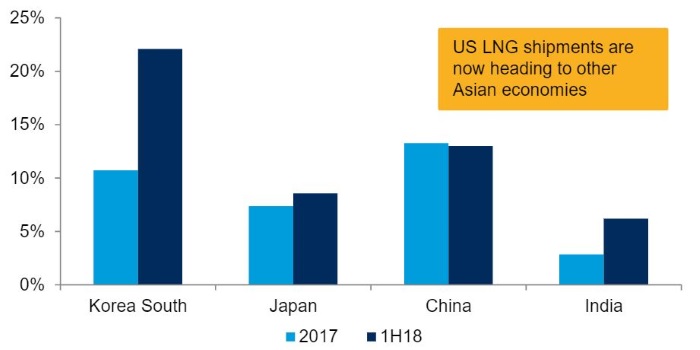 ادامه حیات چین بدون LNG آمریکا