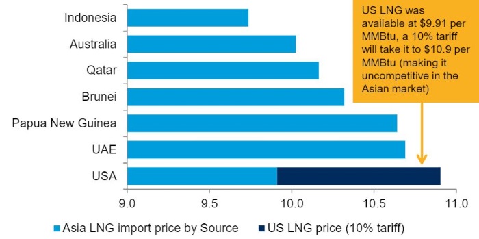 ادامه حیات چین بدون LNG آمریکا