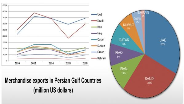 جایگاه ایران در پیشرفت پرشتاب کشور‌های خلیج فارس؟