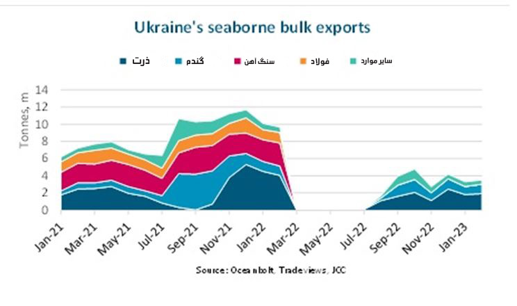 کاهش ۷۷ درصدی صادرات محمولات فله خشک اوکراین در یک سال