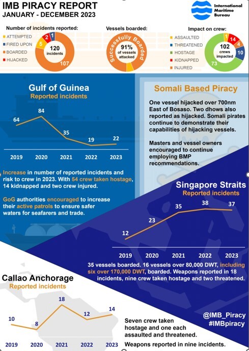 افزایش حوادث دریایی در سال ۲۰۲۳