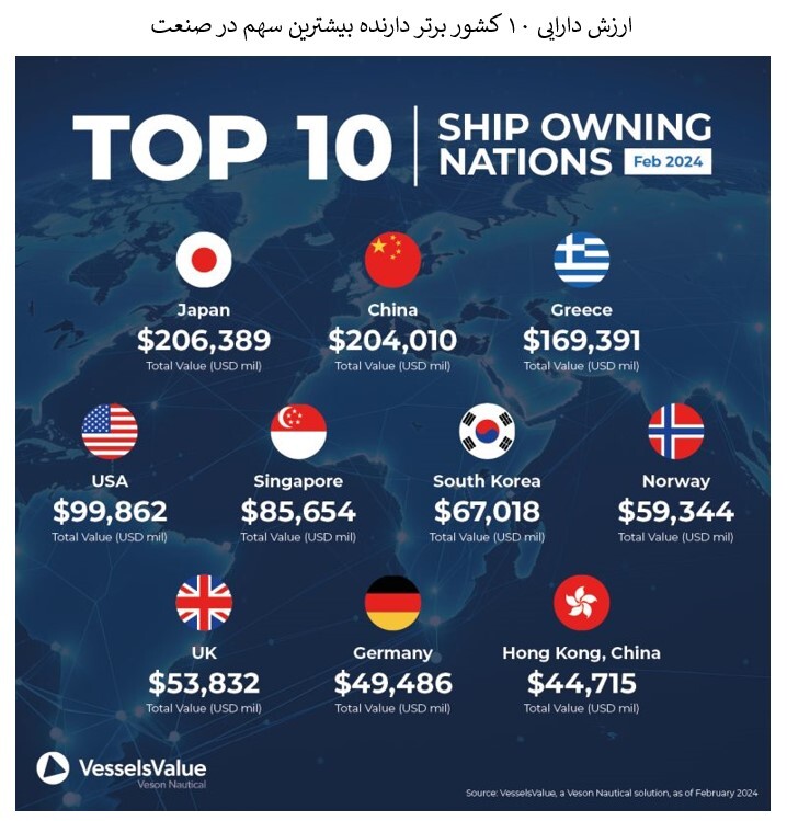 ارزش دارایی ۱۰ کشور جهان در بخش صنعت کشتیرانی اعلام شد