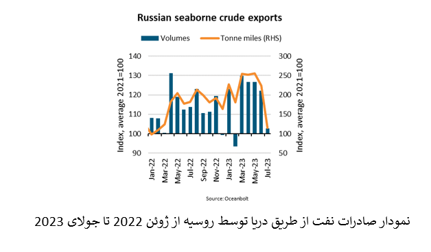 کاهش صادرات نفت روسیه در پی نا‌امنی دریای سیاه