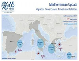 Mediterranean Migrant Arrivals Reach 1,159; Deaths at Sea:27
