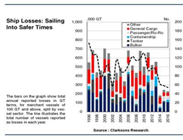Vessel Losses: Is Shipping Resuscitating Its Record?