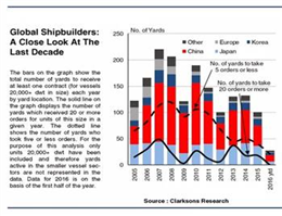 A Look at Shipbuilding Industry over one Decade