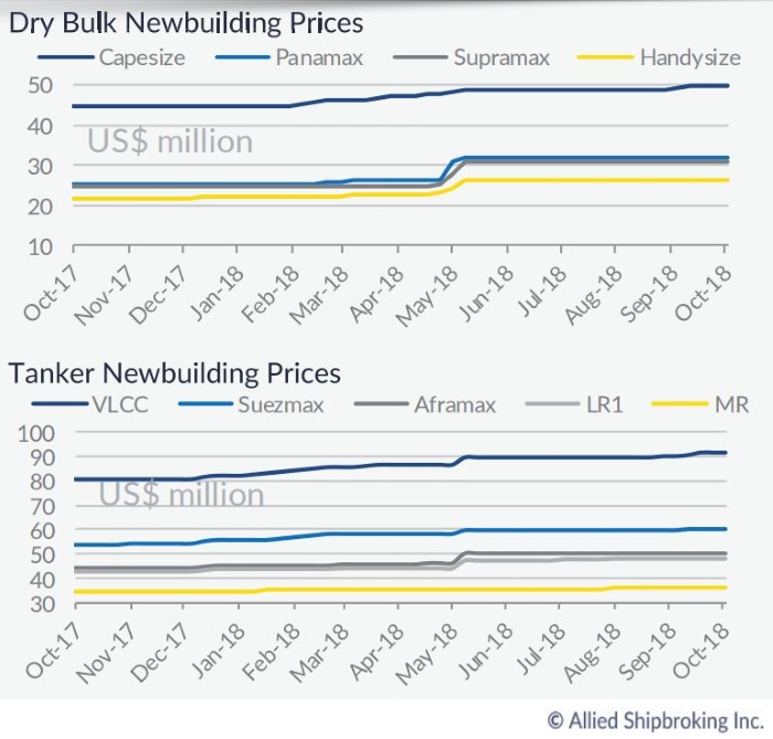Newbuilding Ordering Picks Up as Shipowners Are Turning to the Tanker Segment Once More