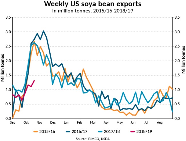 US soya bean exports to China are down by 97%