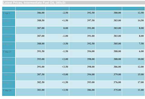 نرخ سوخت رسانی در فجیره امارات
