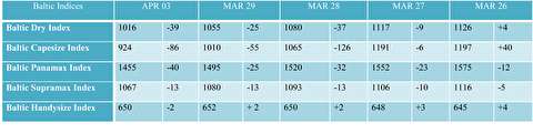 شاخص های بالتیک كشتيهاي حمل محمولات فله خشك(3 آوریل 2018)