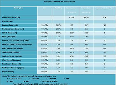 شاخص قیمت حمل کانتینر از شانگهای به بنادر مختلف دنیا