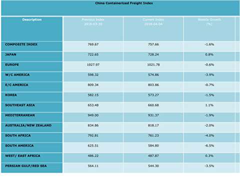شاخص نرخ حمل کانتینر از چین به بنادر مختلف