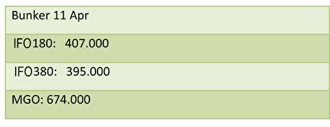 نرخ سوخت دریایی در خلیج فارس11 آوریل 2018