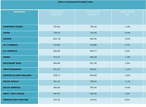 شاخص نرخ حمل کانتینر از چین به بنادر مختلف