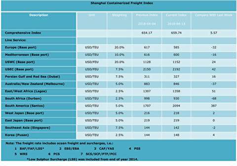 شاخص قیمت اجاره کشتیهای کانتینربر