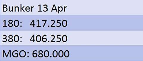 نرخ سوخت دریایی در خلیج فارس 13 آوریل 2018