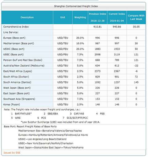 شاخص قیمت حمل کانتینر از شانگهای به بنادر مختلف دنیا
