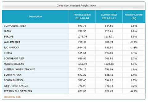 شاخص نرخ حمل کانتینر از چین به بنادر مختلف