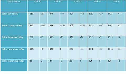 شاخص های بالتیک كشتيهاي حمل محمولات فله خشك (20 آوریل 2018)