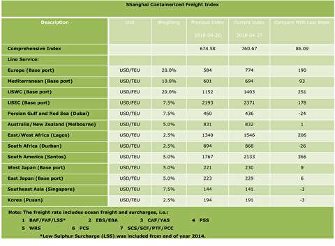 شاخص قیمت حمل کانتینر از شانگهای به بنادر مختلف دنیا