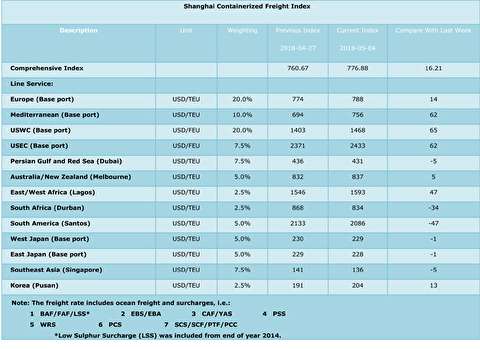 شاخص قیمت حمل کانتینر از شانگهای به بنادر مختلف دنیا