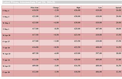 شاخص نرخ حمل کانتینر از چین به بنادر مختلف