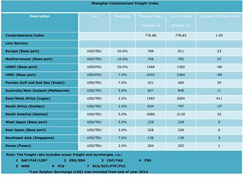 شاخص قیمت حمل کانتینر از شانگهای به بنادر مختلف دنیا
