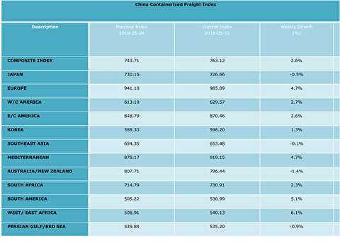 شاخص نرخ حمل کانتینر از چین به بنادر مختلف