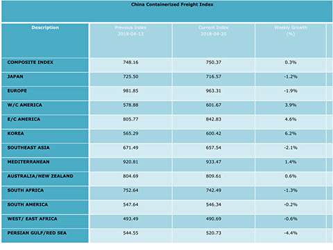 شاخص نرخ حمل کانتینر از چین به بنادر مختلف
