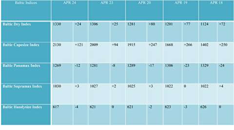 شاخص های بالتیک كشتيهاي حمل محمولات فله خشك (24 آوریل 2018)