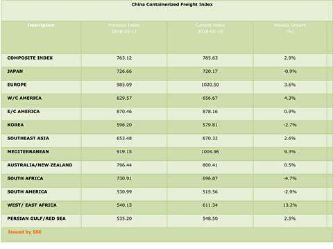 شاخص نرخ حمل کانتینر از چین به بنادر مختلف