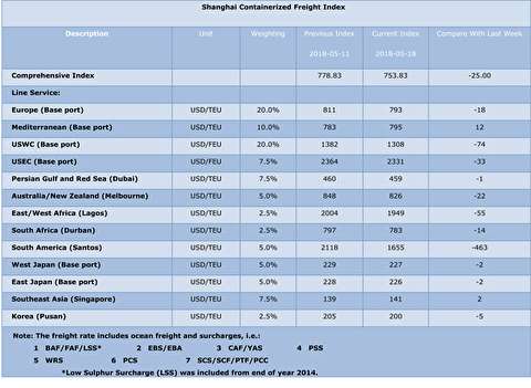 شاخص قیمت حمل کانتینر از شانگهای به بنادر مختلف دنیا