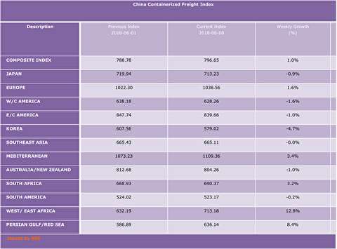 شاخص نرخ حمل کانتینر از چین به بنادر مختلف